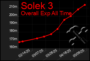Total Graph of Solek 3