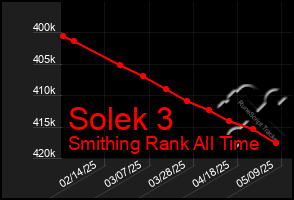 Total Graph of Solek 3