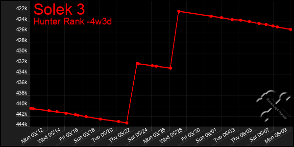Last 31 Days Graph of Solek 3