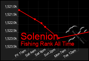 Total Graph of Solenion