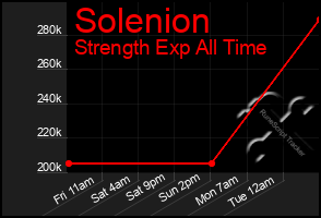 Total Graph of Solenion