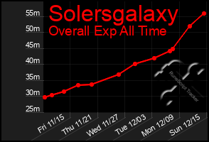 Total Graph of Solersgalaxy