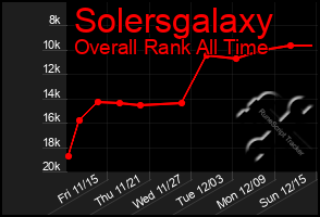 Total Graph of Solersgalaxy