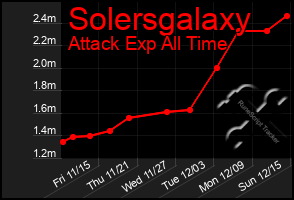 Total Graph of Solersgalaxy