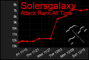 Total Graph of Solersgalaxy