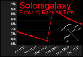 Total Graph of Solersgalaxy