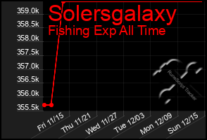 Total Graph of Solersgalaxy