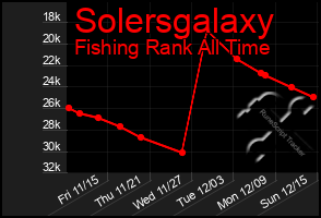 Total Graph of Solersgalaxy