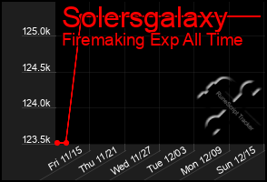 Total Graph of Solersgalaxy