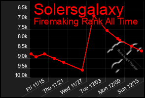 Total Graph of Solersgalaxy