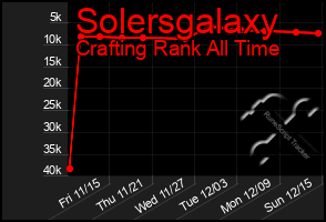 Total Graph of Solersgalaxy