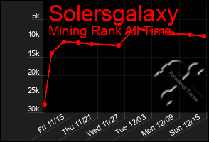 Total Graph of Solersgalaxy