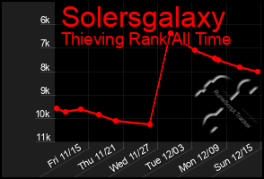 Total Graph of Solersgalaxy