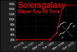 Total Graph of Solersgalaxy