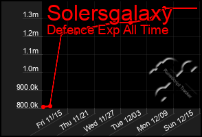 Total Graph of Solersgalaxy