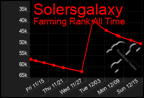 Total Graph of Solersgalaxy