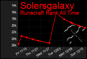 Total Graph of Solersgalaxy