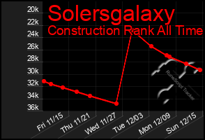 Total Graph of Solersgalaxy