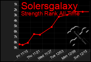 Total Graph of Solersgalaxy