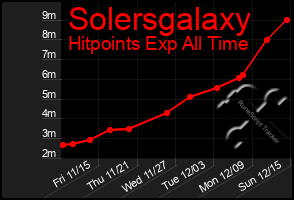 Total Graph of Solersgalaxy