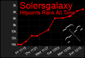 Total Graph of Solersgalaxy