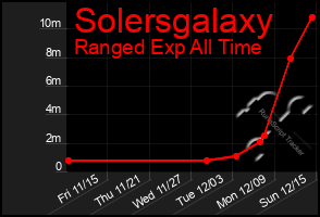 Total Graph of Solersgalaxy