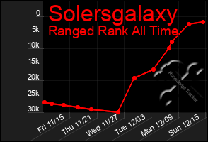 Total Graph of Solersgalaxy