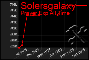 Total Graph of Solersgalaxy