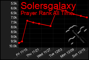 Total Graph of Solersgalaxy