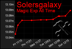 Total Graph of Solersgalaxy