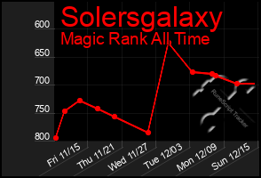 Total Graph of Solersgalaxy