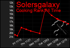 Total Graph of Solersgalaxy