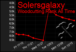 Total Graph of Solersgalaxy