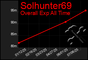 Total Graph of Solhunter69