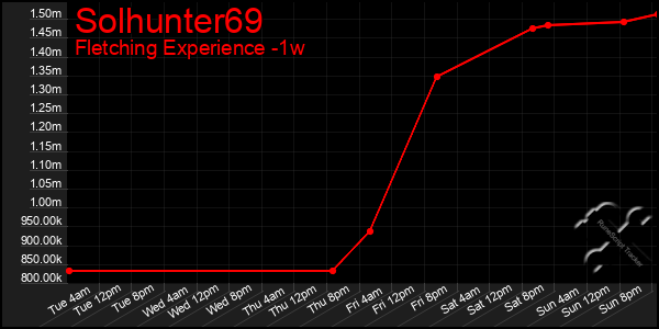 Last 7 Days Graph of Solhunter69
