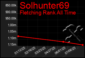 Total Graph of Solhunter69
