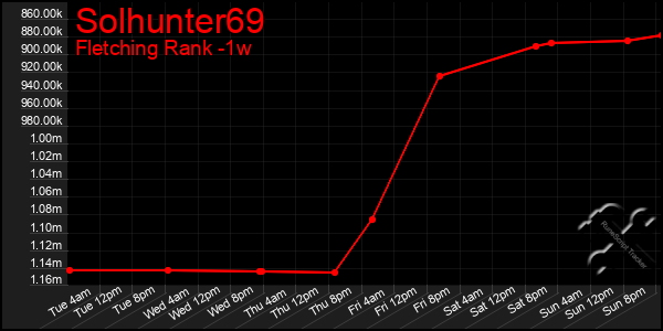 Last 7 Days Graph of Solhunter69