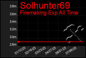 Total Graph of Solhunter69