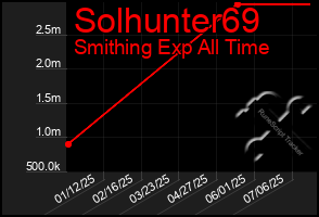 Total Graph of Solhunter69