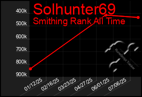 Total Graph of Solhunter69