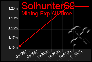 Total Graph of Solhunter69