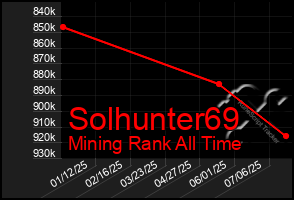 Total Graph of Solhunter69