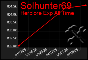 Total Graph of Solhunter69