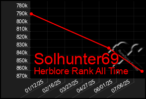 Total Graph of Solhunter69
