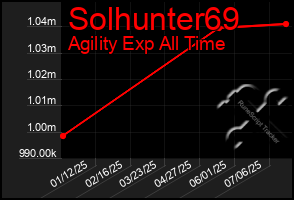 Total Graph of Solhunter69