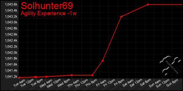 Last 7 Days Graph of Solhunter69