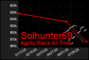 Total Graph of Solhunter69