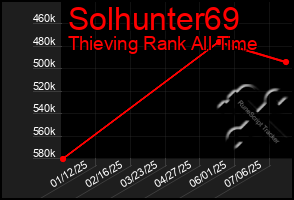 Total Graph of Solhunter69