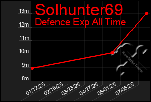 Total Graph of Solhunter69