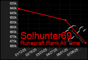 Total Graph of Solhunter69